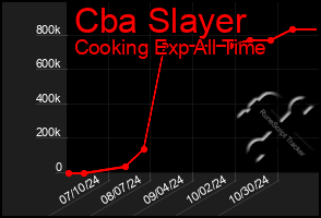 Total Graph of Cba Slayer