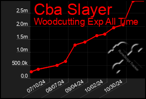 Total Graph of Cba Slayer