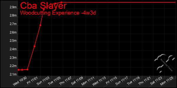 Last 31 Days Graph of Cba Slayer