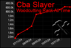 Total Graph of Cba Slayer