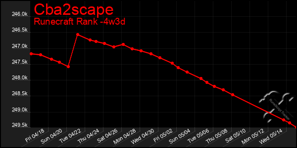 Last 31 Days Graph of Cba2scape