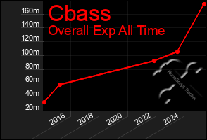 Total Graph of Cbass