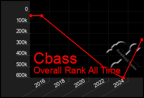 Total Graph of Cbass