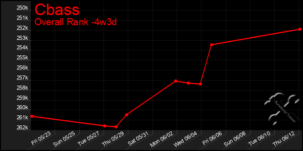 Last 31 Days Graph of Cbass