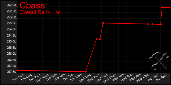 Last 7 Days Graph of Cbass