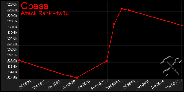 Last 31 Days Graph of Cbass