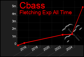 Total Graph of Cbass