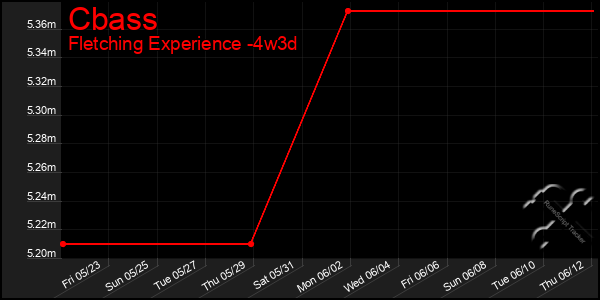 Last 31 Days Graph of Cbass