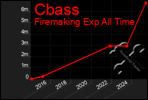 Total Graph of Cbass