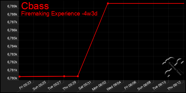 Last 31 Days Graph of Cbass