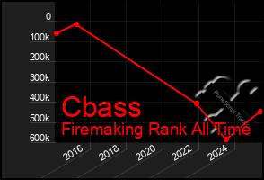 Total Graph of Cbass