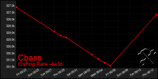 Last 31 Days Graph of Cbass