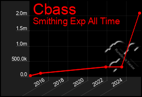 Total Graph of Cbass