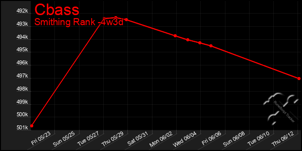 Last 31 Days Graph of Cbass