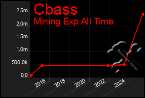 Total Graph of Cbass