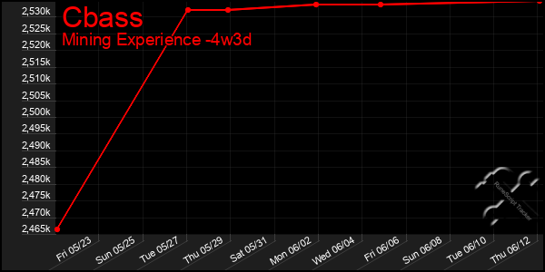 Last 31 Days Graph of Cbass
