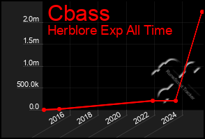 Total Graph of Cbass