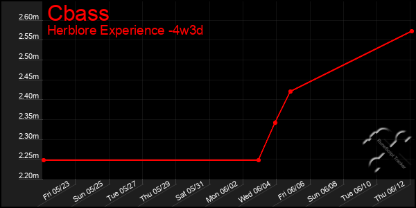 Last 31 Days Graph of Cbass