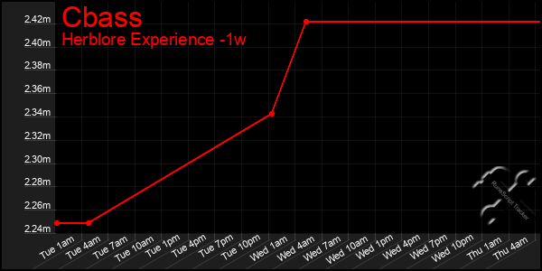 Last 7 Days Graph of Cbass