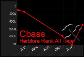 Total Graph of Cbass