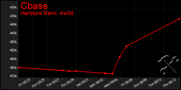 Last 31 Days Graph of Cbass