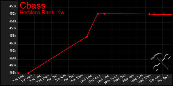 Last 7 Days Graph of Cbass