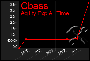 Total Graph of Cbass