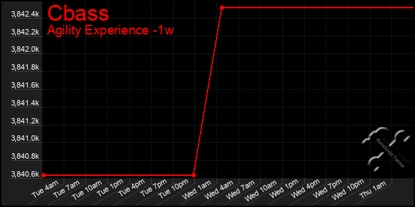 Last 7 Days Graph of Cbass