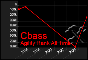 Total Graph of Cbass