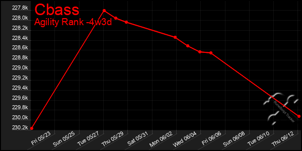 Last 31 Days Graph of Cbass