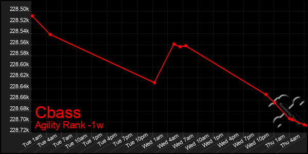 Last 7 Days Graph of Cbass