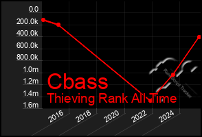 Total Graph of Cbass