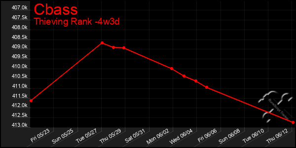Last 31 Days Graph of Cbass