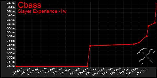 Last 7 Days Graph of Cbass