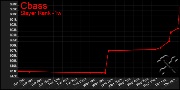 Last 7 Days Graph of Cbass