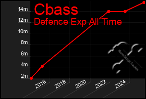 Total Graph of Cbass