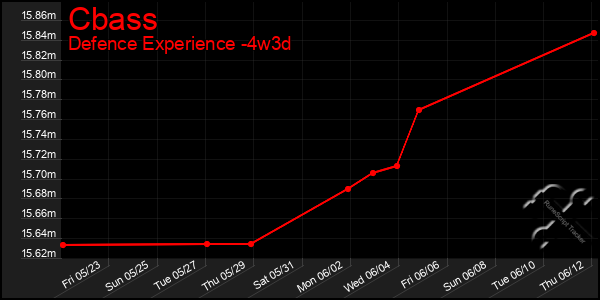 Last 31 Days Graph of Cbass