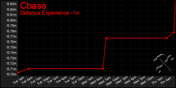 Last 7 Days Graph of Cbass