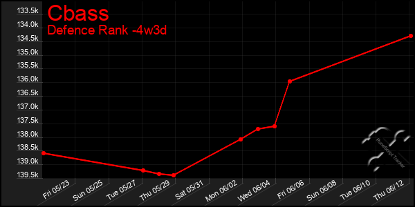 Last 31 Days Graph of Cbass