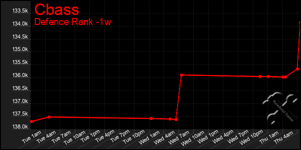 Last 7 Days Graph of Cbass