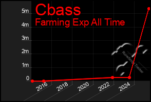Total Graph of Cbass