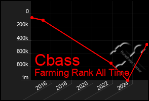 Total Graph of Cbass