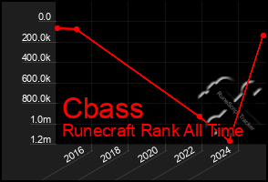 Total Graph of Cbass