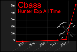 Total Graph of Cbass