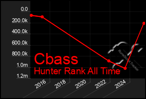 Total Graph of Cbass