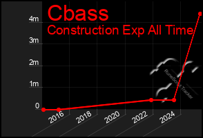 Total Graph of Cbass