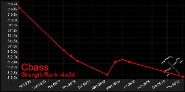 Last 31 Days Graph of Cbass