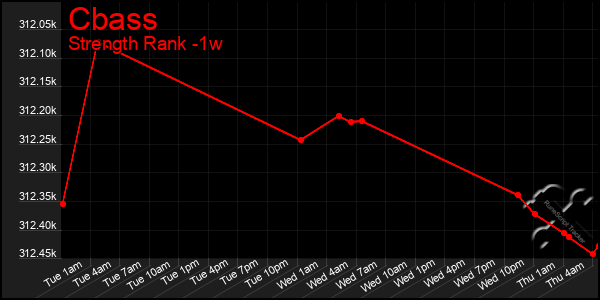 Last 7 Days Graph of Cbass