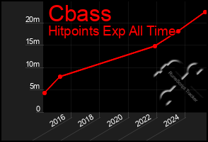 Total Graph of Cbass