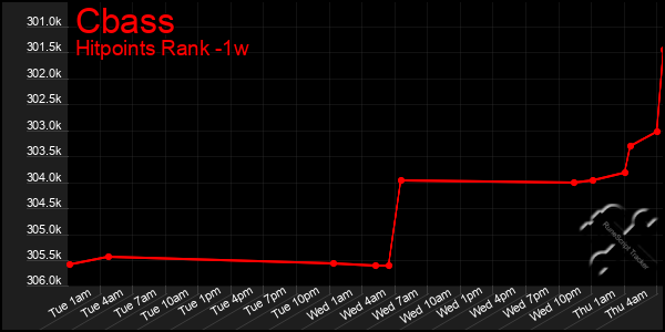 Last 7 Days Graph of Cbass
